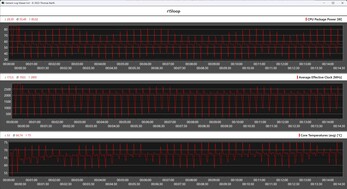 Métricas de la CPU durante el bucle Cinebench R15 (modo oficina)