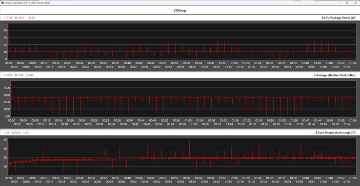 Métricas de la CPU durante el bucle Cinebench R15