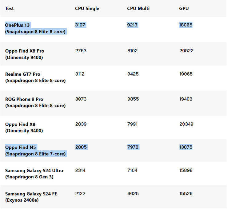 Comparación en Geekbench del Snapdragon 8 Elite de 7 núcleos (Fuente de la imagen: Digital Trends)