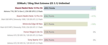 Snapdragon 7s Gen 2 3DMark 2560x1440 Sling Shot Extreme (ES 3.1) Unlimited.