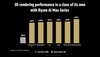 AMD Ryzen AI Max+ 395 vs Core Ultra 9 288V en renderizado 3D. (Fuente de la imagen: AMD)