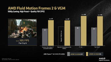 AFMF 2 en Ryzen AI 9 HX 370 a 1080p (Fuente de la imagen: AMD)