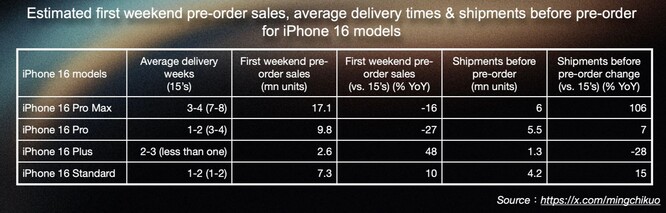 los pedidos anticipados del iPhone 16 han caído un 12,7% interanual. (Fuente de la imagen: Ming-Chi Kuo)