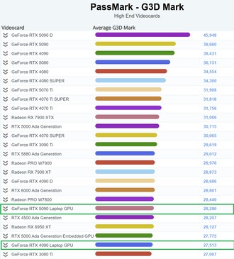 GPU RTX 5090 para portátiles en la tabla de gama alta. (Fuente de la imagen: PassMark)