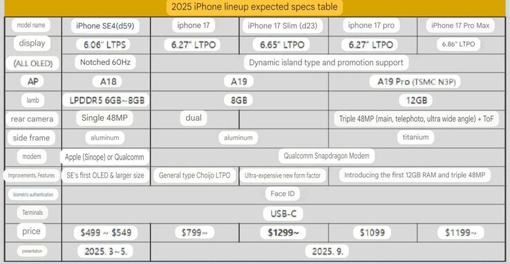 principales características del iPhone serie 17 y del iPhone SE 4 (fuente de la imagen: Weibo, traducción automática)