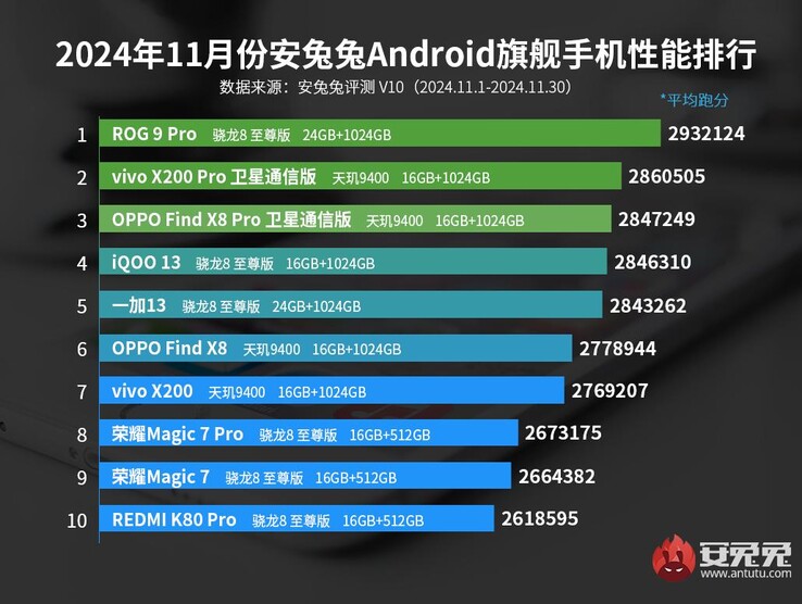 Ranking de teléfonos insignia de AnTuTu de noviembre de 2024 (Fuente de la imagen: AnTuTu)