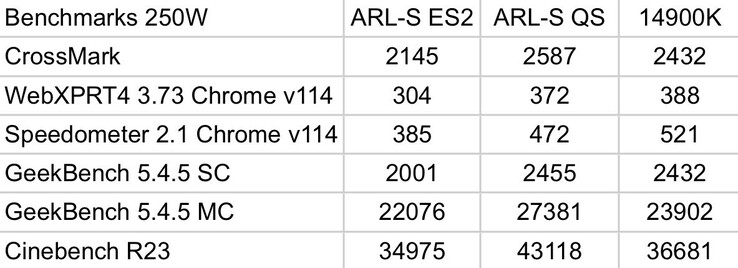 Benchmarks Intel Core Ultra 9 285K vs Core i9-14900K (fuente de la imagen: Jaykihn on X)