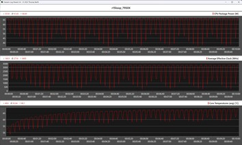 Métricas de la CPU durante el bucle Cinebench R15 (AMD Ryzen 9 7950X)