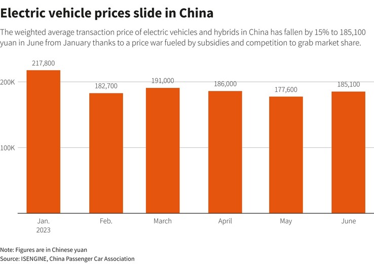 Los precios de los coches se desploman en China este año (gráfico: Reuters)