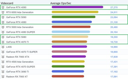 Gráfico actual de cálculo de la GPU de PassMark. (Fuente de la imagen: PassMark)