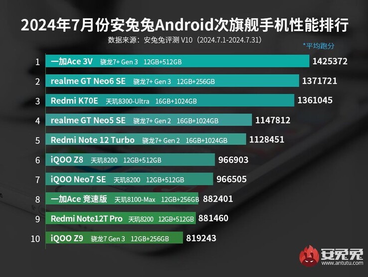 Los 10 mejores smartphones de gama media de AnTuTu de julio de 2024 Android (Fuente de la imagen: AnTuTu)