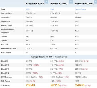 RX 9070 XT vs RX 9070 vs RTX 5070. (Fuente de la imagen: PassMark)