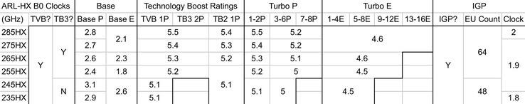 Especificaciones de Intel Arrow Lake-HX (fuente de la imagen: Jaykihn on X)