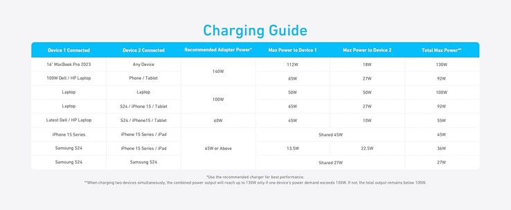 Guía de carga del cable USB-C a USB-C 2 en 1 de Anker. (Fuente de la imagen: Anker)