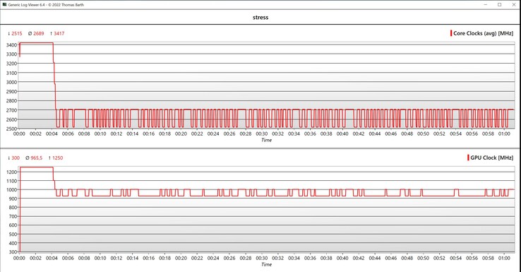 Velocidades de reloj de la CPU/GPU durante la prueba de estrés