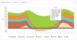 Las oscilaciones por la mañana y por la tarde se compensan con la energía de la batería. (Imagen: caiso.com)