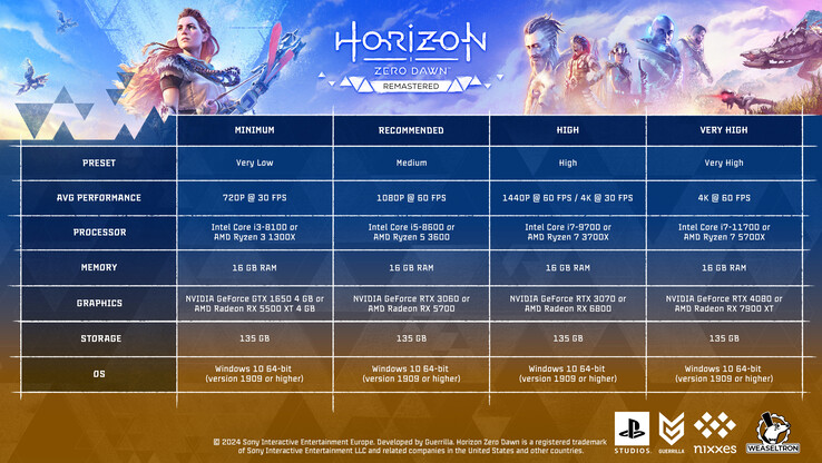 Requisitos del sistema de Horizon Zero Dawn para PC (fuente de la imagen: Nixxes)