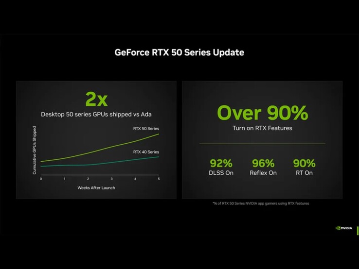 Nvidia afirma que ha enviado el doble de unidades de tarjetas de la serie RTX 50 en comparación con la serie RT 40 en la misma ventana posterior a cada lanzamiento. (Fuente de la imagen: Nvidia)