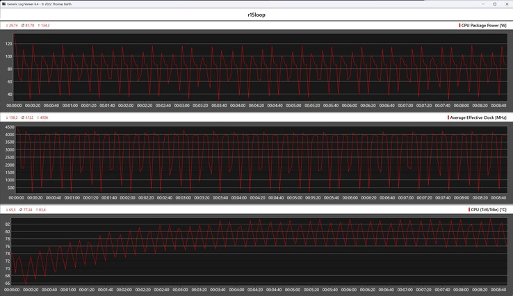 Métricas de la CPU durante el bucle Cinebench R15