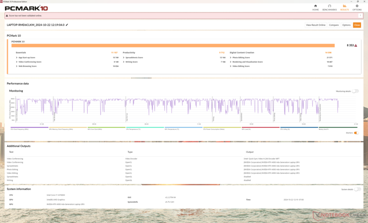 Las puntuaciones de PCMark 10 son de las más altas de cualquier estación de trabajo de 16 pulgadas gracias al emparejamiento de una rápida CPU Raptor Lake-HX Refresh y una GPU RTX 4000 Ada de 130 W