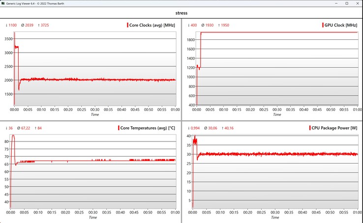 Prueba de estrés de datos de la CPU/iGPU