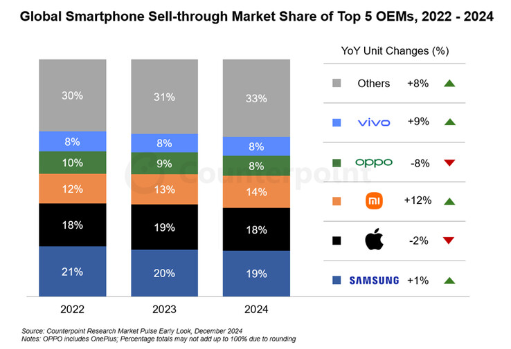 Cuota de mercado mundial de venta de smartphones de 2022 a 2024 (Fuente de la imagen: Counterpoint Research)