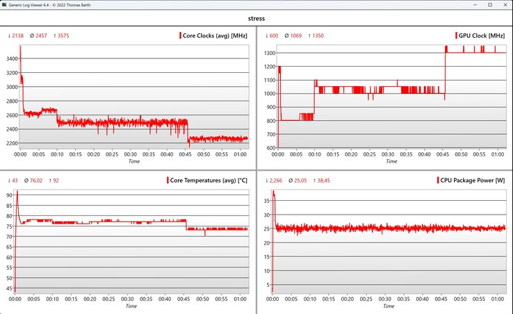 Prueba de estrés de datos de la CPU/iGPU