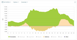 Durante el día, la electricidad verde carga las baterías.(Imagen: caiso.com)