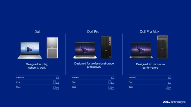 El nuevo esquema de nomenclatura con niveles (Fuente de la imagen: Dell)