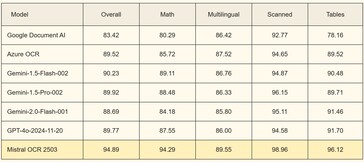 El OCR de Mistral obtiene mejores resultados que sus competidores en documentos complejos. (Fuente de la imagen: Mistral)