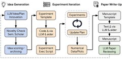 El dibujo conceptual de la investigación autónoma de IA de AI Scientist (Fuente de la imagen: arXiv)