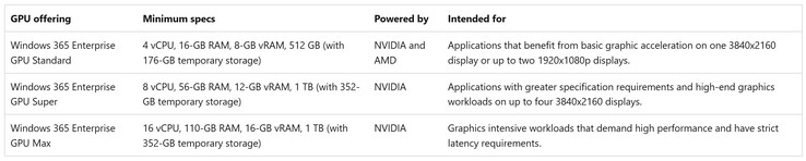 Microsoft lanza tres configuraciones de Windows 365 con GPU de Nvidia y AMD. (Fuente de la imagen: Microsoft)