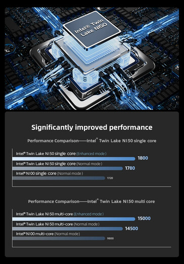 Rendimiento del Intel N150 en el modo mejorado (Fuente de la imagen: Morefine)