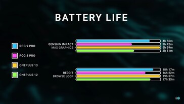 OnePlus 13 y Rog Phone 9 Pro en Genshin Impact. (Fuente de la imagen: Dave2D)