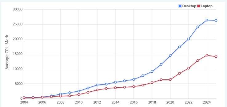 Puntuación media de CPU Mark. (Fuente de la imagen: PassMark)