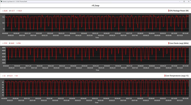 Métricas de la CPU durante el bucle Cinebench R15