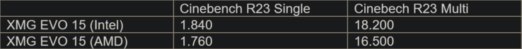 Resultados de la prueba Cinebench R23 (Fuente de la imagen: XMG)