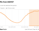 Gráfico de radar de Cloudflare de las solicitudes HTTP de Verizon (Fuente de la imagen: Cloudflare)