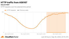 Gráfico de radar de Cloudflare de las solicitudes HTTP de Verizon (Fuente de la imagen: Cloudflare)