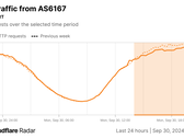 Gráfico de radar de Cloudflare de las solicitudes HTTP de Verizon (Fuente de la imagen: Cloudflare)