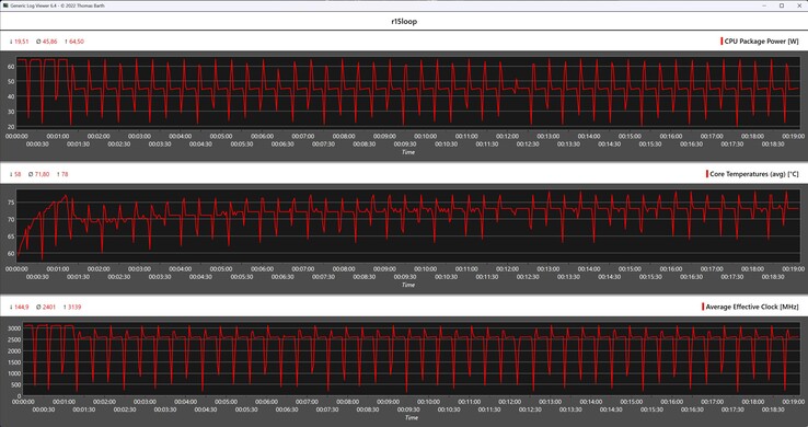 Métricas de la CPU durante el bucle Cinebench R15