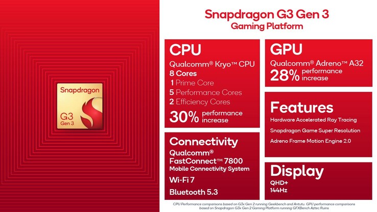 Snapdragon G3 Gen 3 (Fuente: Qualcomm)