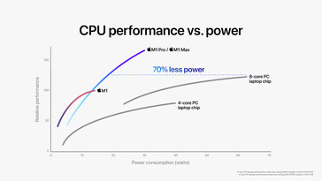 Apple Comparación del rendimiento de la CPU del M1 Pro / M1 Max. (Fuente de la imagen: Apple)