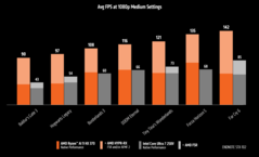 AMD Ryzen AI 9 HX 370 vs Intel Core Ultra 7 258V FSR vs XeSS (fuente de la imagen: AMD)