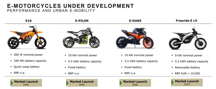 En la presentación de Pierer para 2022 se detallaron los planes para cuatro nuevos modelos eléctricos (Fuente de la imagen: Pierer Industrie)