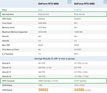 RTX 5080 frente a RTX 4080. (Fuente de la imagen: PassMark)