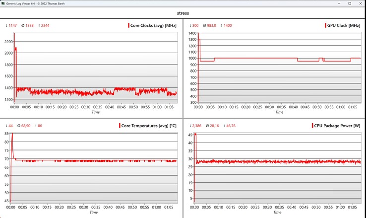 Prueba de estrés de datos de la CPU/iGPU