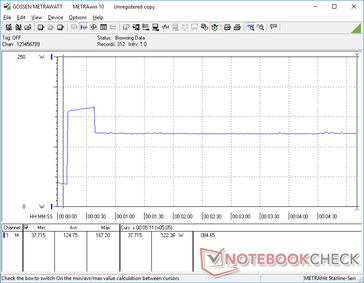 El estrés de Prime95 se inició en la marca de 10s. El consumo se eleva a 167 W durante unos 30 segundos antes de caer y estabilizarse en 122 W, lo que sugiere una sostenibilidad mediocre del Turbo Boost