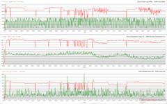 Relojes de la CPU/GPU, temperaturas y variaciones de potencia durante el estrés de Prime95+FurMark