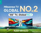 Hisense se eleva a la cima del mercado mundial de televisores. (Fuente: Hisense)